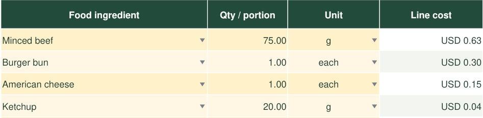 Actual cheeseburger ingredient lines: 75 g minced beef costs USD 0.63, plus a bun, cheese and ketchup.