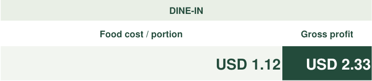 Dine-in detail: USD 1.12 food cost per portion and USD 2.33 gross profit.